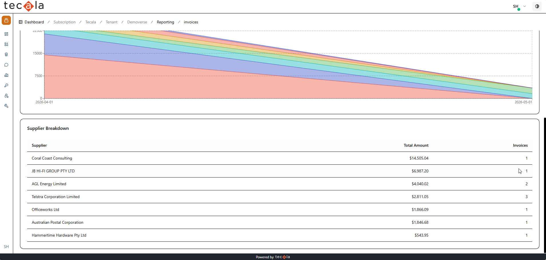 Supplier breakdown of total spend and invoice counts